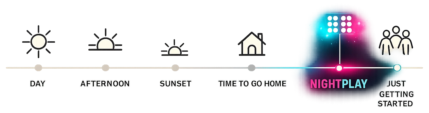 Timeline from day to night: day, afternoon, sunset, time to go home — then NightPlay, just getting started